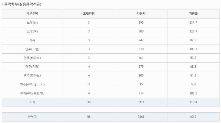 뮤직컬리지실용음악학원 이미지