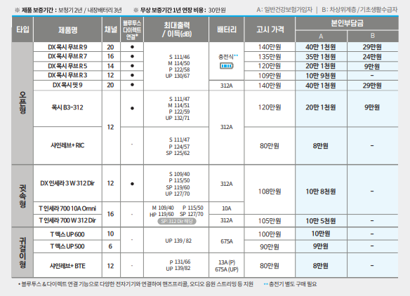 2022~2023년도 유니트론(Unitron) 보청기 장애인 보장구 전용제품 및 가격표(Price List) — 원문 이미지 5