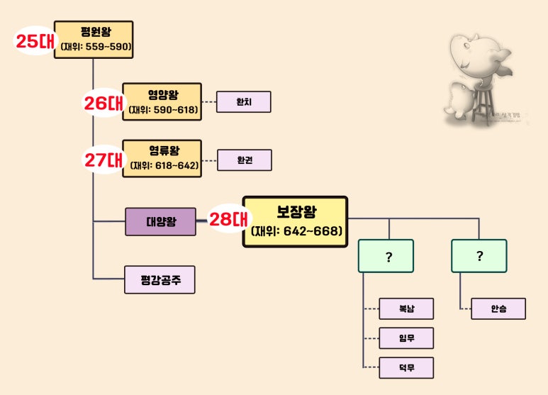 고구려 마지막 왕 28대 보장왕 - 안시성 전투, 고구려의 멸망 : 네이버 블로그 고구려 마지막 왕 28대 보장왕 - 안시성 전투, 고구려의 멸망 : 네이버 블로그