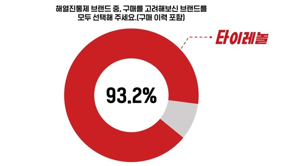 타이레놀 이미지