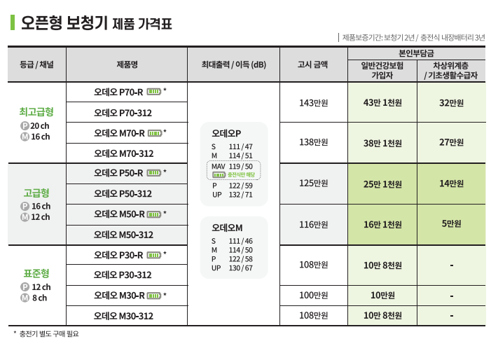 2022~2023년도 포낙(Phonak) 보청기 장애인 보장구 급여제도 급여비 가이드 — 원문 이미지 3
