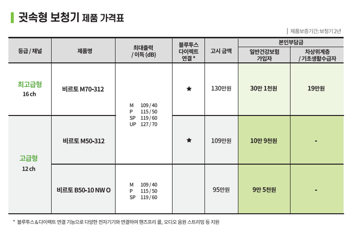 2022~2023년도 포낙(Phonak) 보청기 장애인 보장구 급여제도 급여비 가이드 — 원문 이미지 6