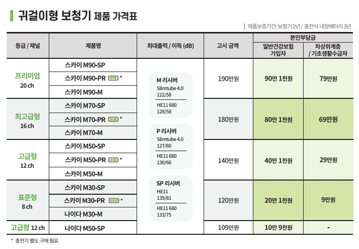 2022~2023년도 포낙(Phonak) 보청기 장애인 보장구 급여제도 급여비 가이드 — 원문 이미지 4