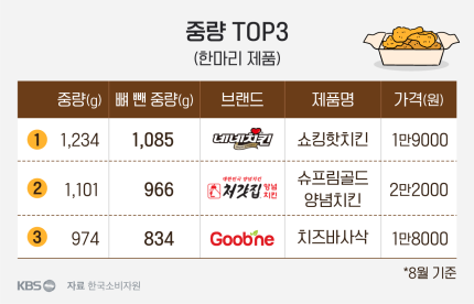 네네치킨가장 이미지