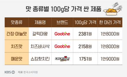 네네치킨가장 이미지