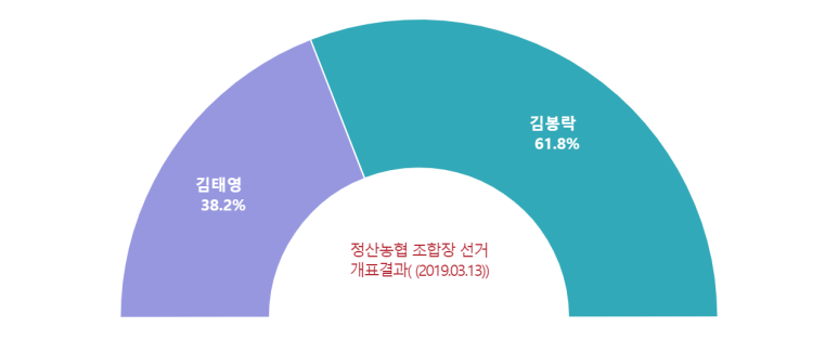 정산농업협동조합 이미지