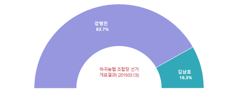 조천농협협동조합 이미지