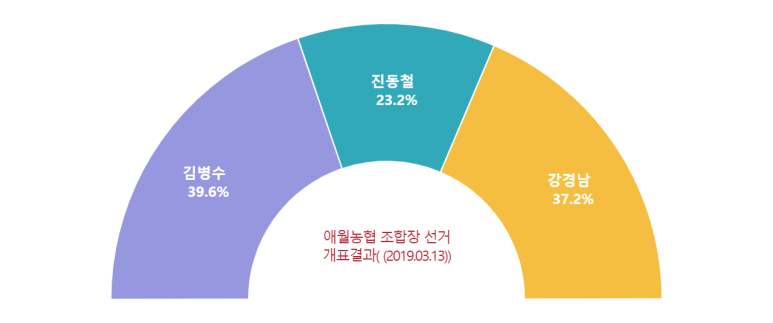 조천농협협동조합 이미지