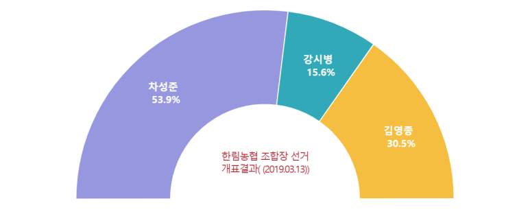 조천농협협동조합 이미지