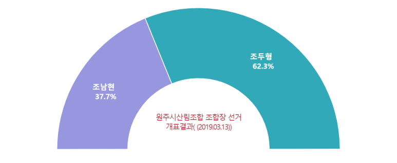 원주시 산림조합 이미지