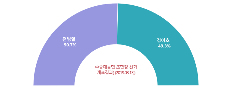 수승대농업협동조합 이미지