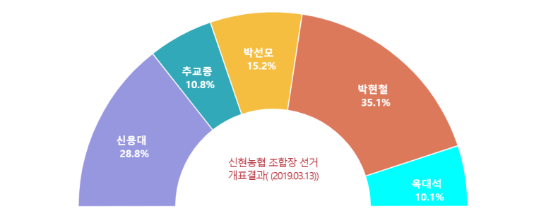 신현농업협동조합 이미지