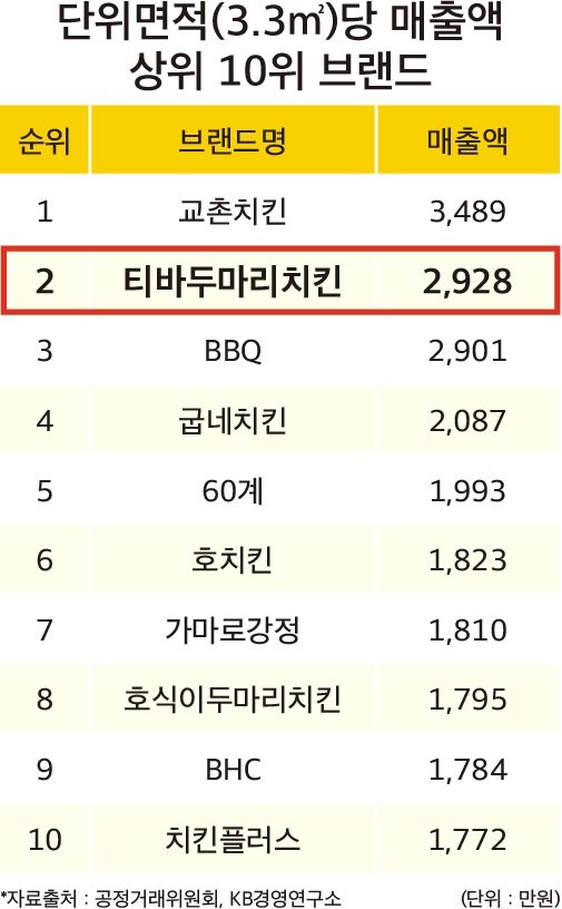 비에치씨치킨 이미지