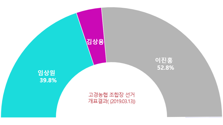 고경농업협동조합 이미지