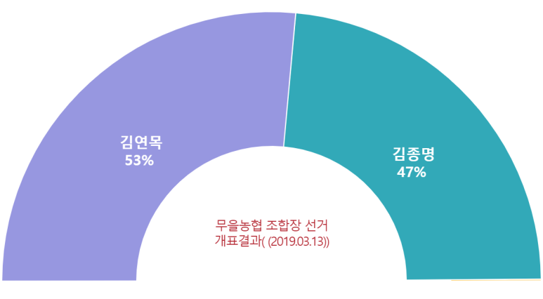 무을농업협동조합 이미지