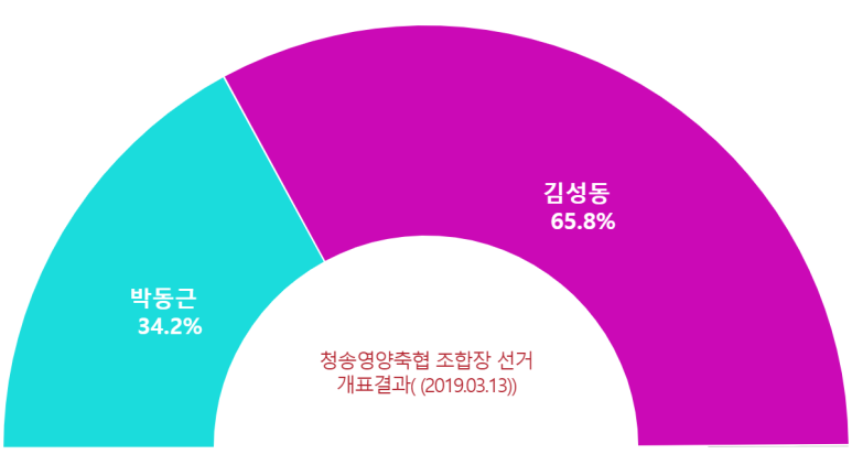 청송영양축산업협동조합 이미지