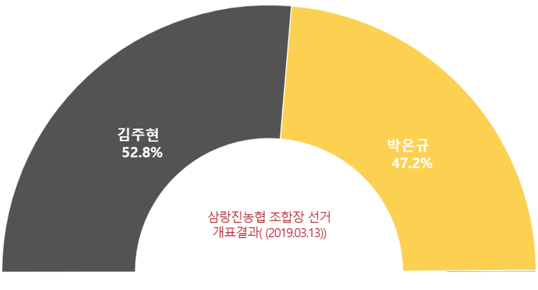 삼랑진농업협동조합 이미지