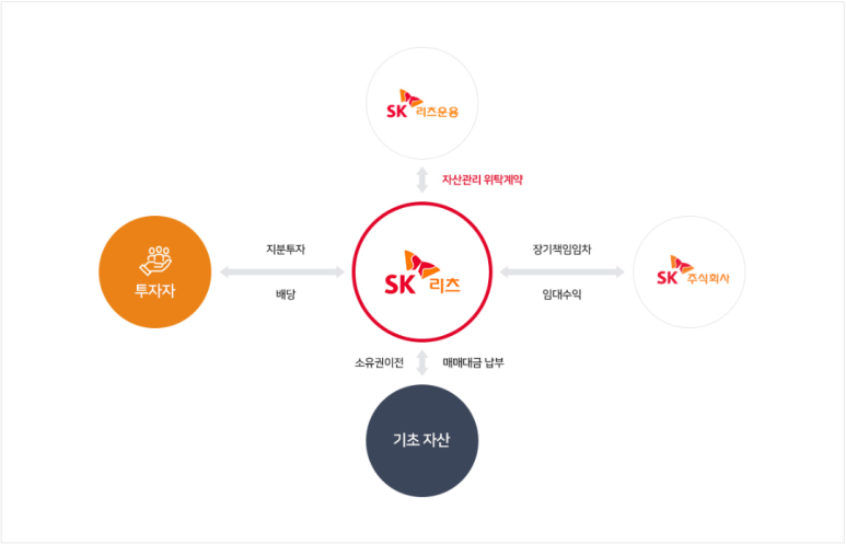 에스케이위탁관리부동산투자회사 주식회사 이미지