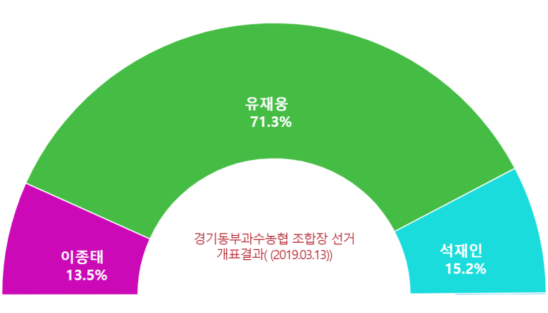 경기동부과수농업협동조합 이미지