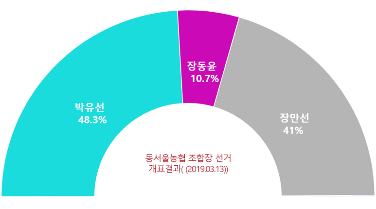 동서울농업협동조합 이미지