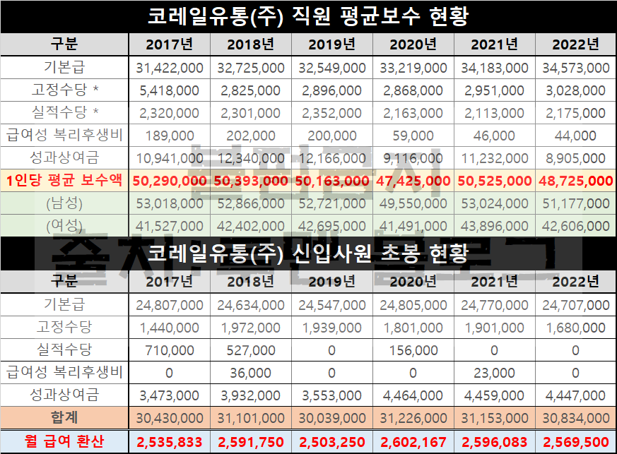 코레일유통회기역 이미지
