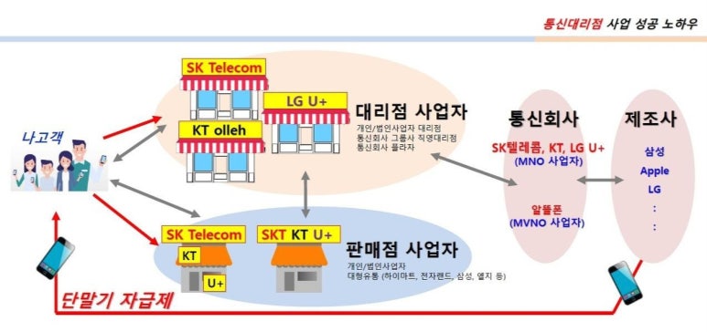 핸드폰 소매업 이미지