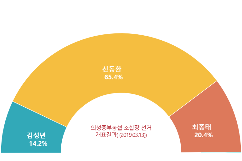 의성중부농업협동조합 이미지