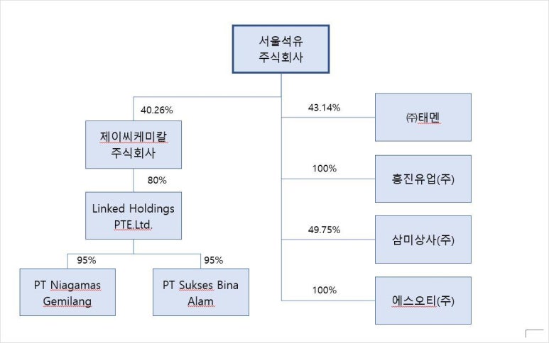 삼미석유 이미지