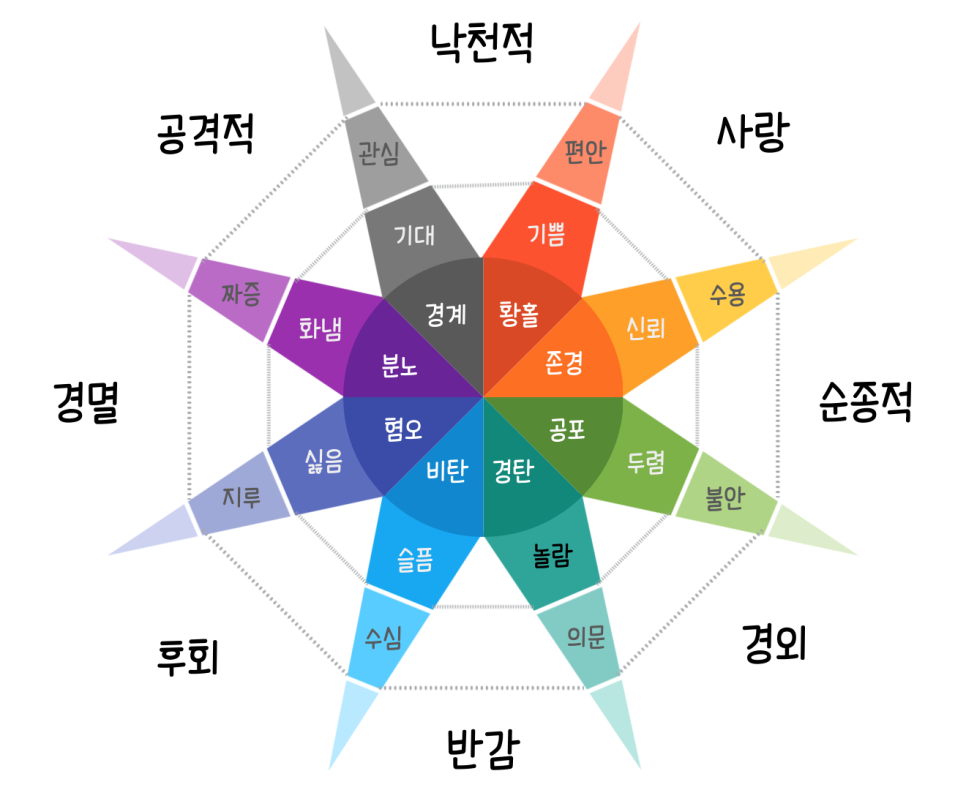 감정 이란? :: 감정의 종류 [ 로버트 플루칙의 감정 수레바퀴 ] : 네이버 블로그