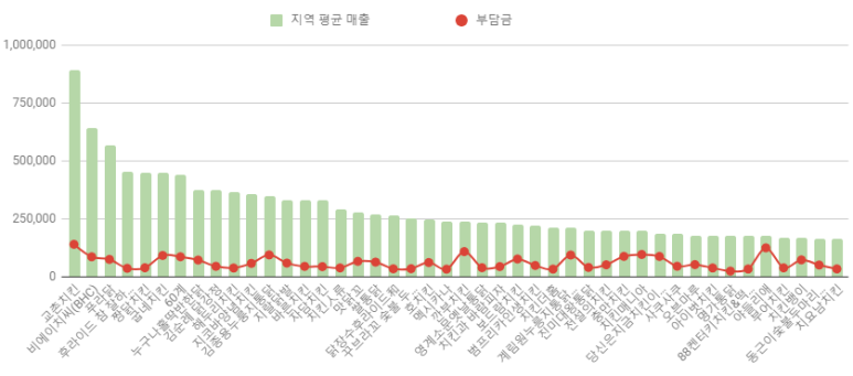 닭장수和후라이드 이미지