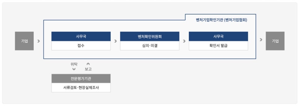 벤처기업확인기관 이미지