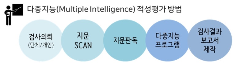 한국다중지능적성평가원 이미지