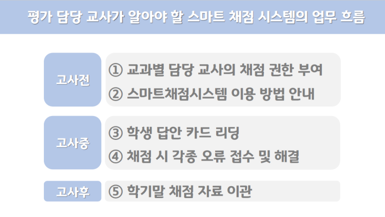 스마트 채점 시스템 사용 방법 연수 : 네이버 블로그