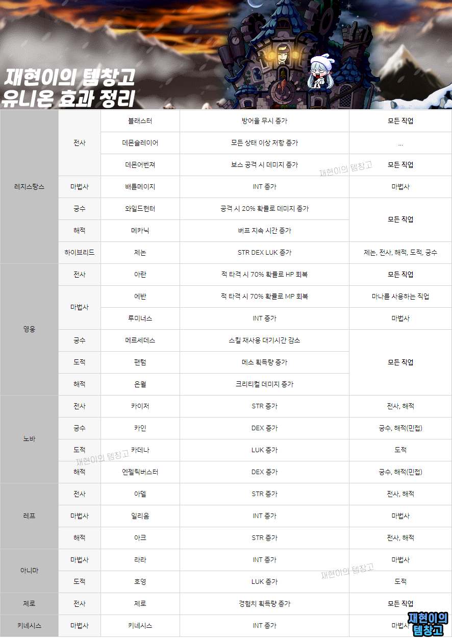 메이플스토리 링크 유니온 순서 효과 정리 필수 캐릭터 공략 : 네이버 블로그
