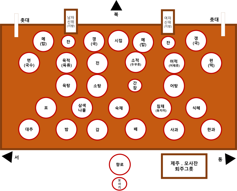 제사상진설법 제사상차리기 제수진설 제사순서 제사 용어 : 네이버 블로그
