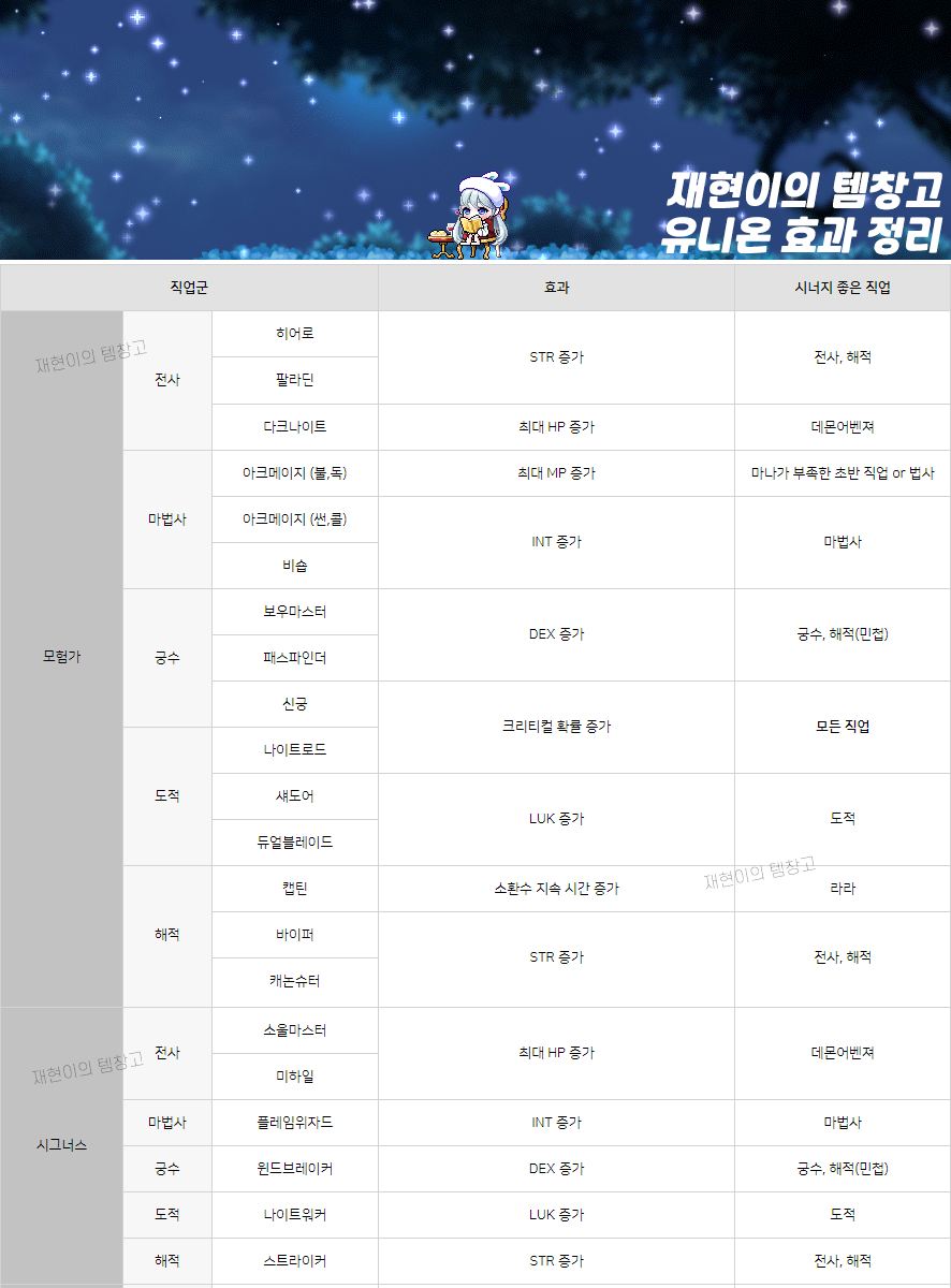 메이플스토리 링크 유니온 순서 효과 정리 필수 캐릭터 공략 : 네이버 블로그