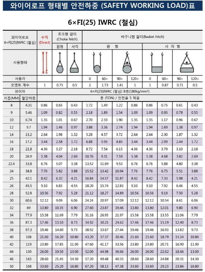 와이어로프 형태별 안전하중(SAFET…