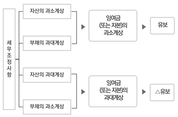 디택스세무회계 이미지