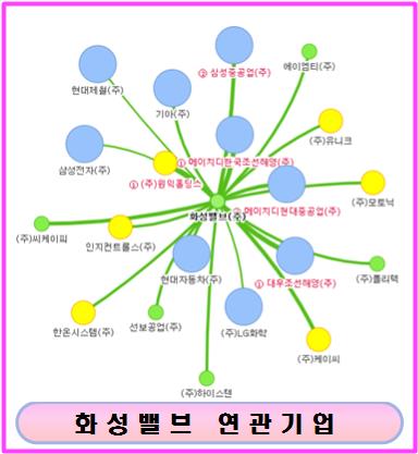 화성밸브(주) 2공장 이미지