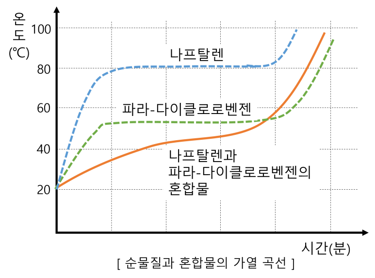 [중등 화학] 중2-Ⅵ-1-4. 물질의 상태가 변하는 온도(순물질과 혼합물의 녹는점, 어는점, 끓는점 비교) : 네이버 블로그