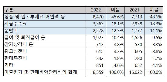 주식회사 에스에스지닷컴 이미지