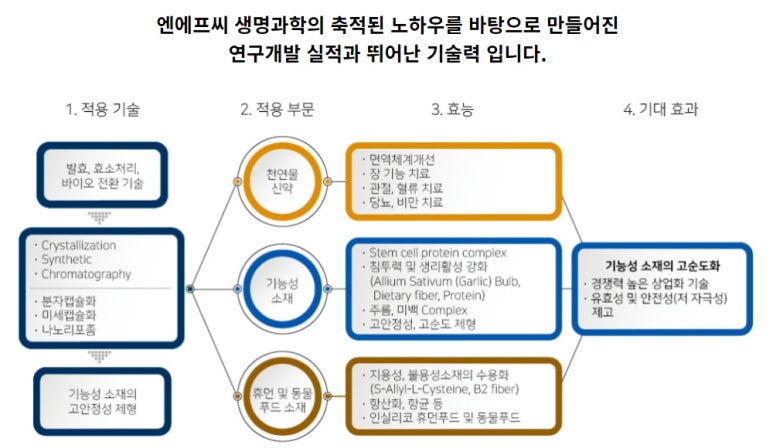 (주)엔에프씨생명과학 이미지