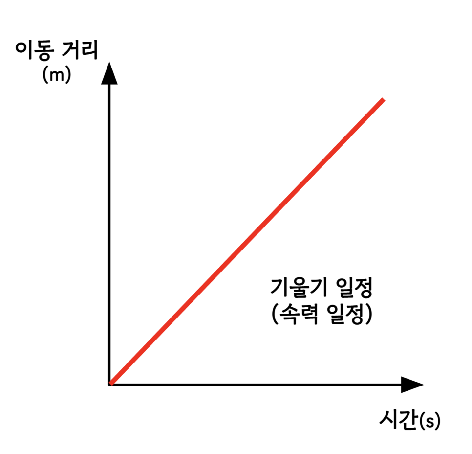 [물리학] 중력, 가속도, 자유 낙하 운동, 수평으로 던진 물체의 운동 : 네이버 블로그