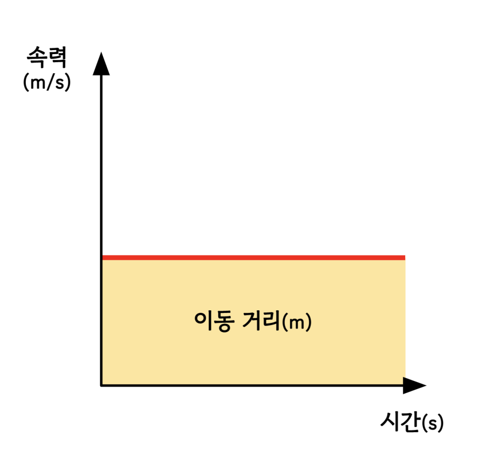 [물리학] 중력, 가속도, 자유 낙하 운동, 수평으로 던진 물체의 운동 : 네이버 블로그