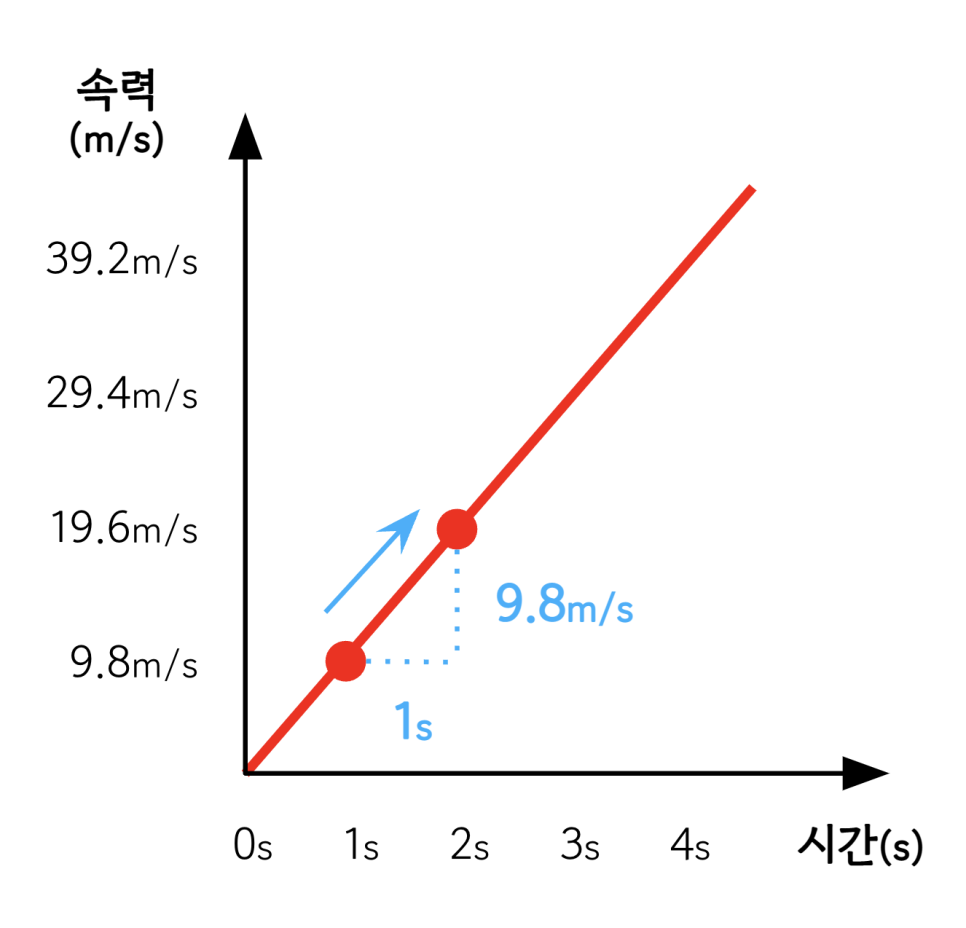 [물리학] 중력, 가속도, 자유 낙하 운동, 수평으로 던진 물체의 운동 : 네이버 블로그