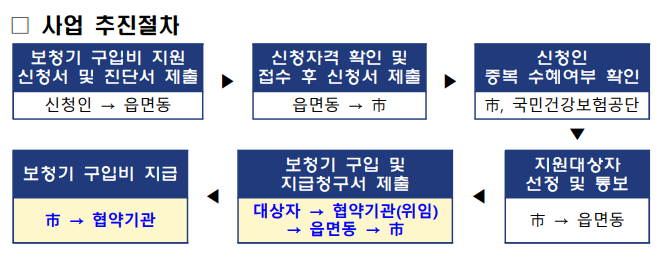 화성보청기 노인 보청기 지원 수행업체 선정 및 절차안내 — 원문 이미지 3