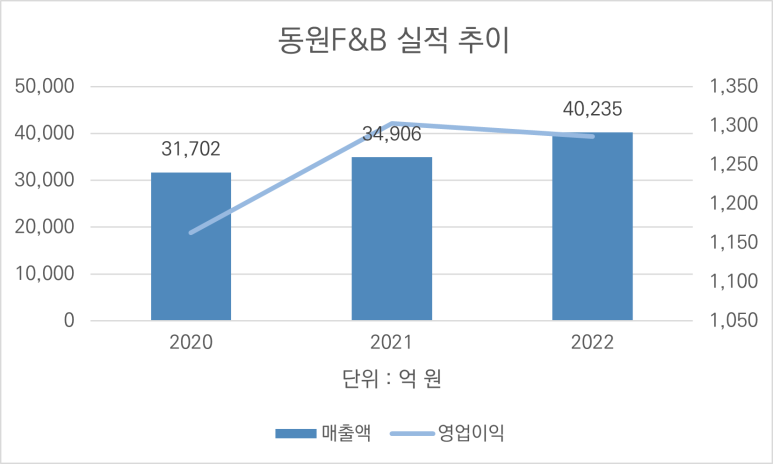 동원냉동(주) 이미지