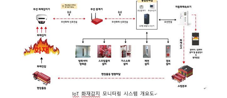 화재감지 및 경보시스템을 나라장터 종합쇼핑몰에서 구매 설치가 가능해 졌습니다.!!! : 네이버 블로그