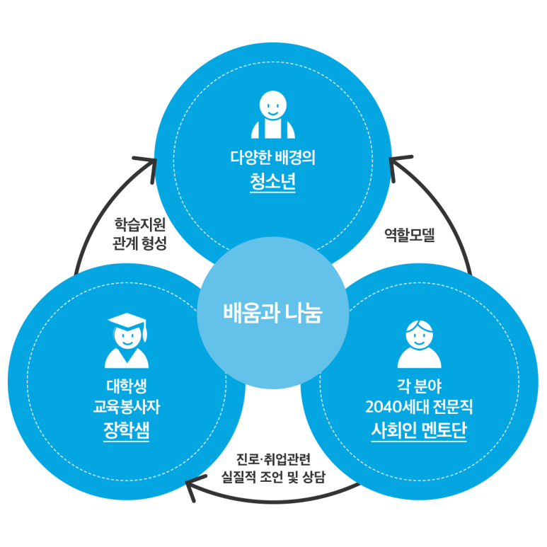 사회적협동조합 소셜벤처기술 이미지