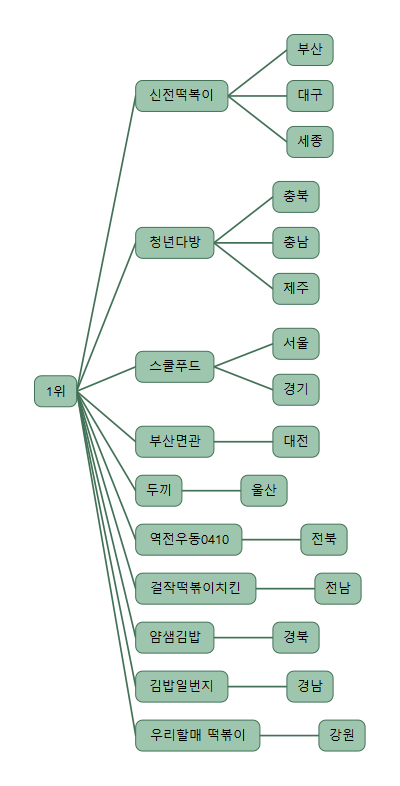 버무리떡볶이앤신천김밥 이미지